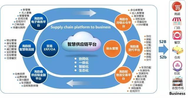 全新商業(yè)模式S2b2c 助力海韻冷鏈打造冷鏈供應(yīng)鏈行業(yè)標桿