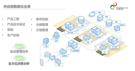 供應(yīng)鏈管理難,看永洪BI如何用數(shù)據(jù)打造智能供應(yīng)鏈