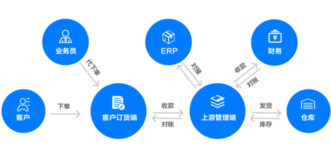 采銷幫-制造業(yè)供應(yīng)鏈協(xié)同管理綜合解決方案SAAS平臺