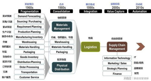 供應(yīng)鏈管理的概念起源于哪里