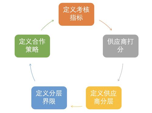 如何對(duì)供應(yīng)鏈中的供應(yīng)商進(jìn)行管理