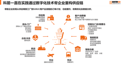 從供應鏈向價值鏈,科箭數智賦能零售業供應鏈重構