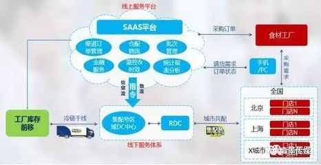 食材供應鏈解決商--集配號