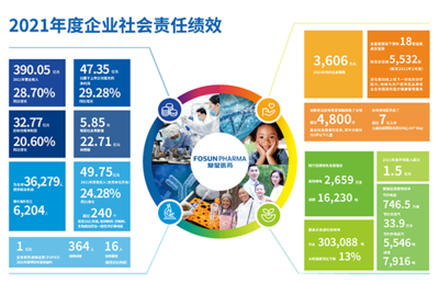 《復星醫藥2021年度企業社會責任報告》發布