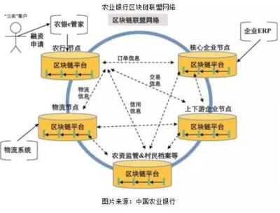 農(nóng)行招行先后成立普惠金融部 為推數(shù)字銀行試水區(qū)塊鏈