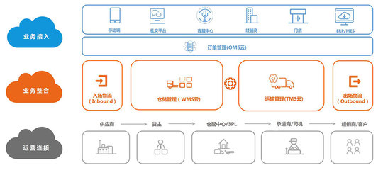 科箭供應(yīng)鏈云套件