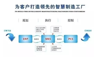 MES系統企業中的需求性